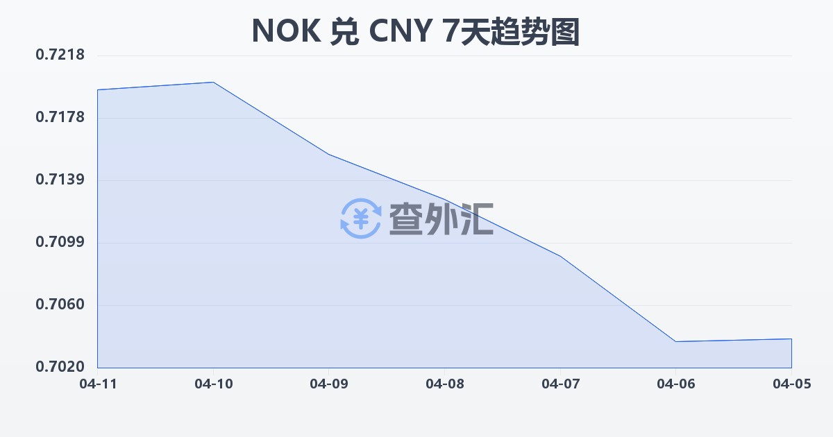 挪威克朗兑人民币(NOK/CNY)近7天汇率走势图