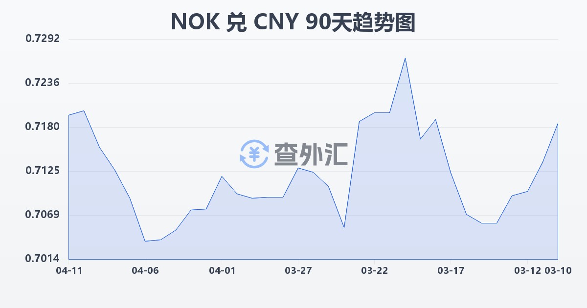 挪威克朗兑人民币(NOK/CNY)近90天汇率走势图