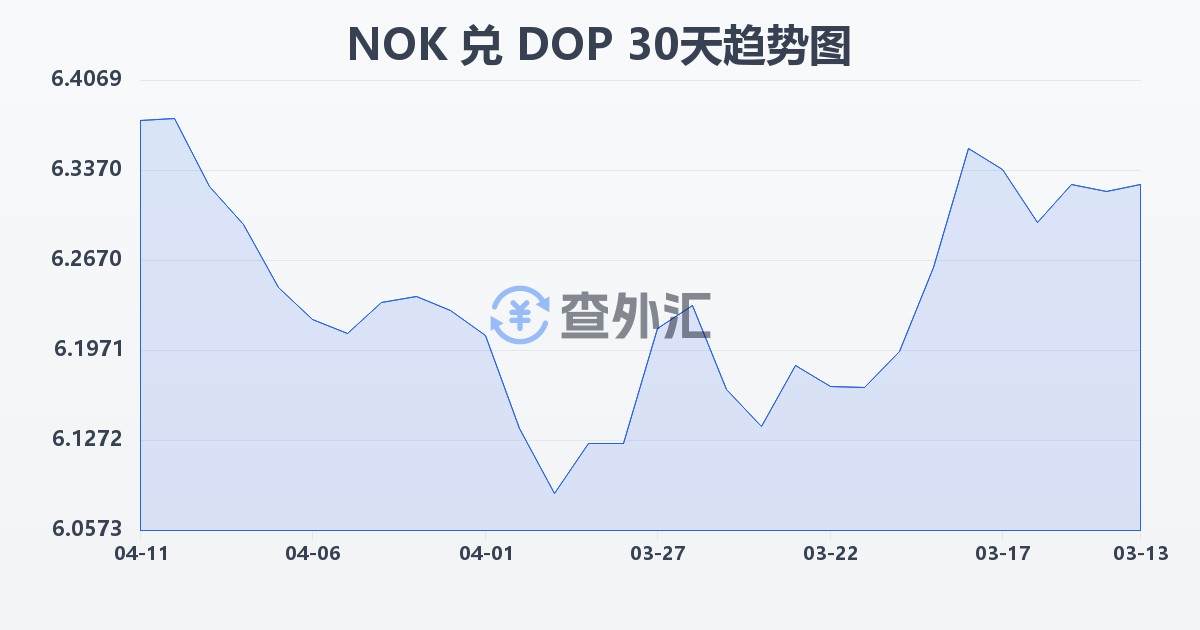 挪威克朗兑多米尼加比索(NOK/DOP)近30天汇率走势图