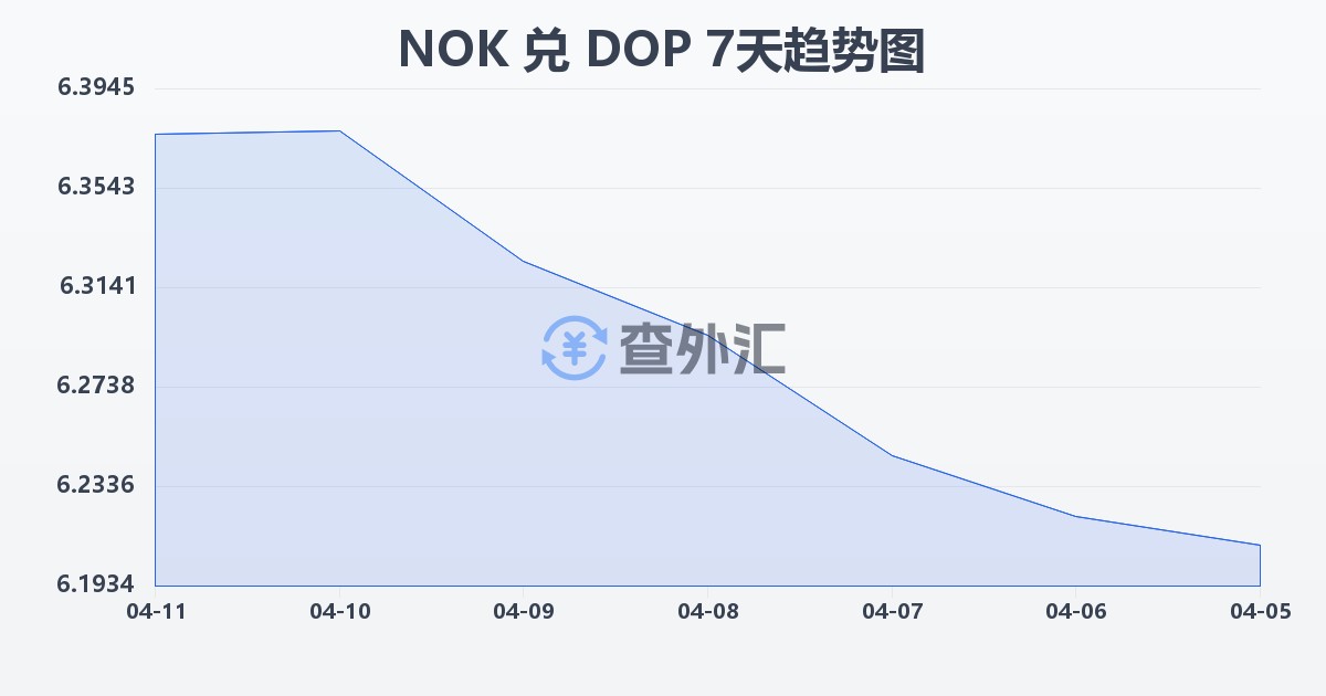 挪威克朗兑多米尼加比索(NOK/DOP)近7天汇率走势图