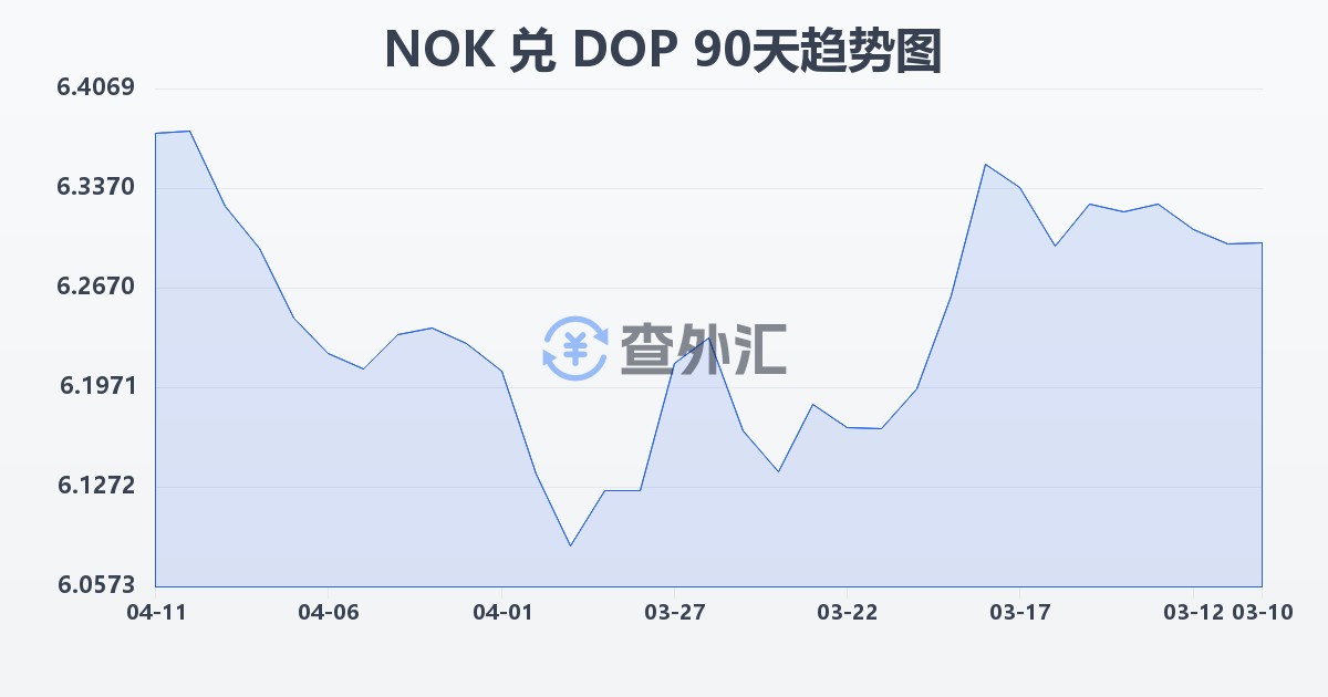 挪威克朗兑多米尼加比索(NOK/DOP)近90天汇率走势图