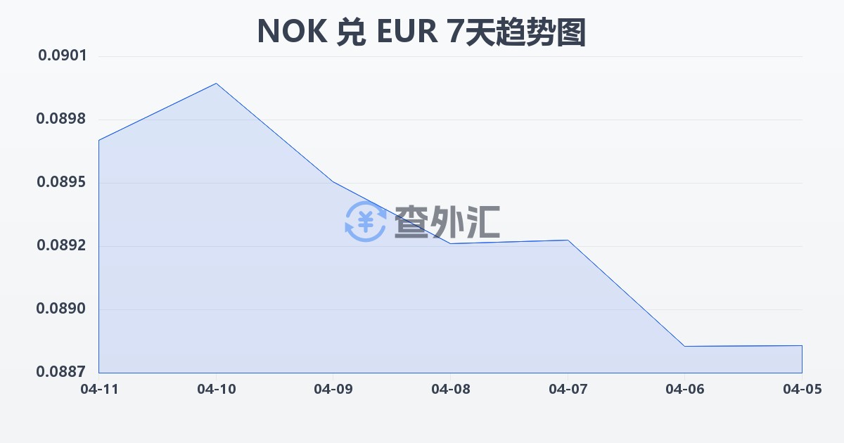 挪威克朗兑欧元(NOK/EUR)近7天汇率走势图
