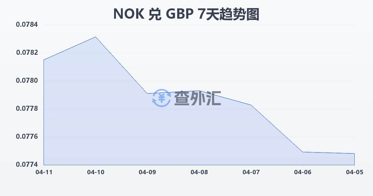 挪威克朗兑英镑(NOK/GBP)近7天汇率走势图