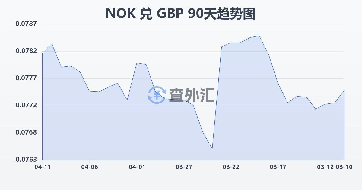 挪威克朗兑英镑(NOK/GBP)近90天汇率走势图