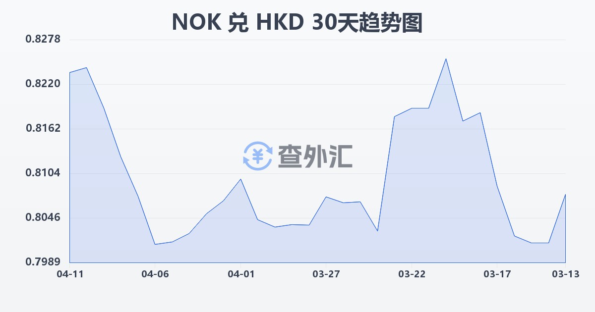 挪威克朗兑港币(NOK/HKD)近30天汇率走势图