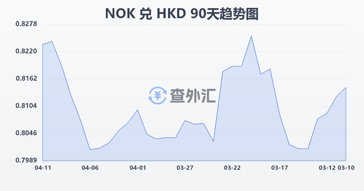 挪威克朗兑港币(NOK/HKD)近90天汇率走势图