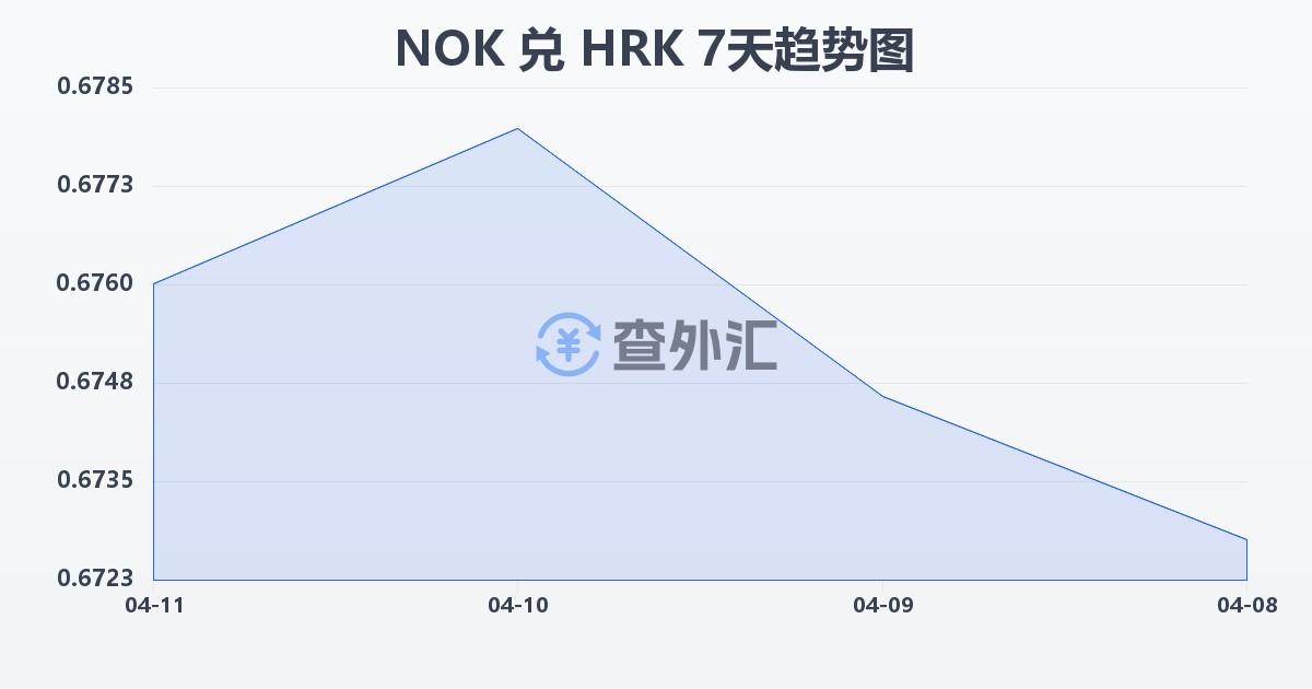 挪威克朗兑克罗地亚库纳(NOK/HRK)近7天汇率走势图