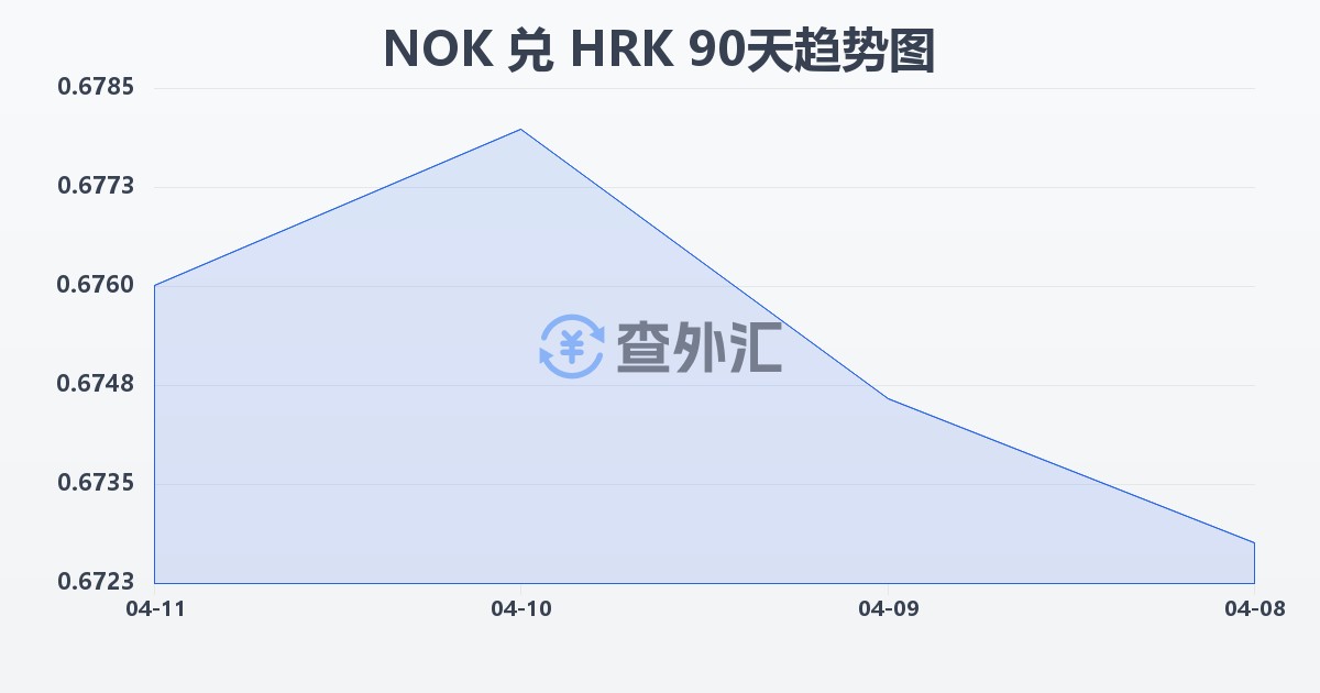 挪威克朗兑克罗地亚库纳(NOK/HRK)近90天汇率走势图
