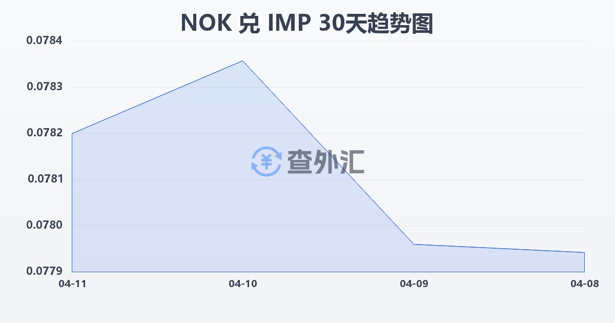 挪威克朗兑马恩岛镑(NOK/IMP)近30天汇率走势图