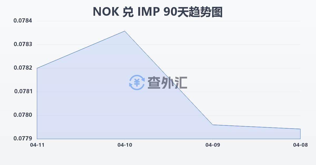 挪威克朗兑马恩岛镑(NOK/IMP)近90天汇率走势图