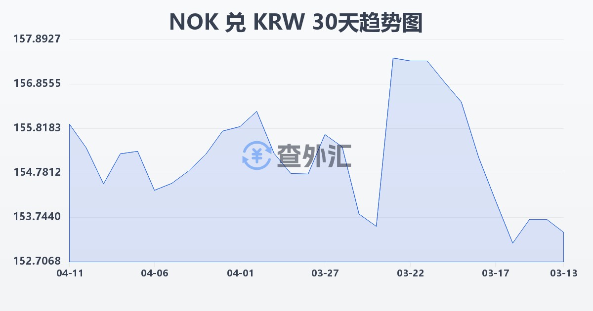 挪威克朗兑韩元(NOK/KRW)近30天汇率走势图