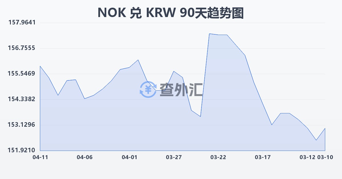 挪威克朗兑韩元(NOK/KRW)近90天汇率走势图