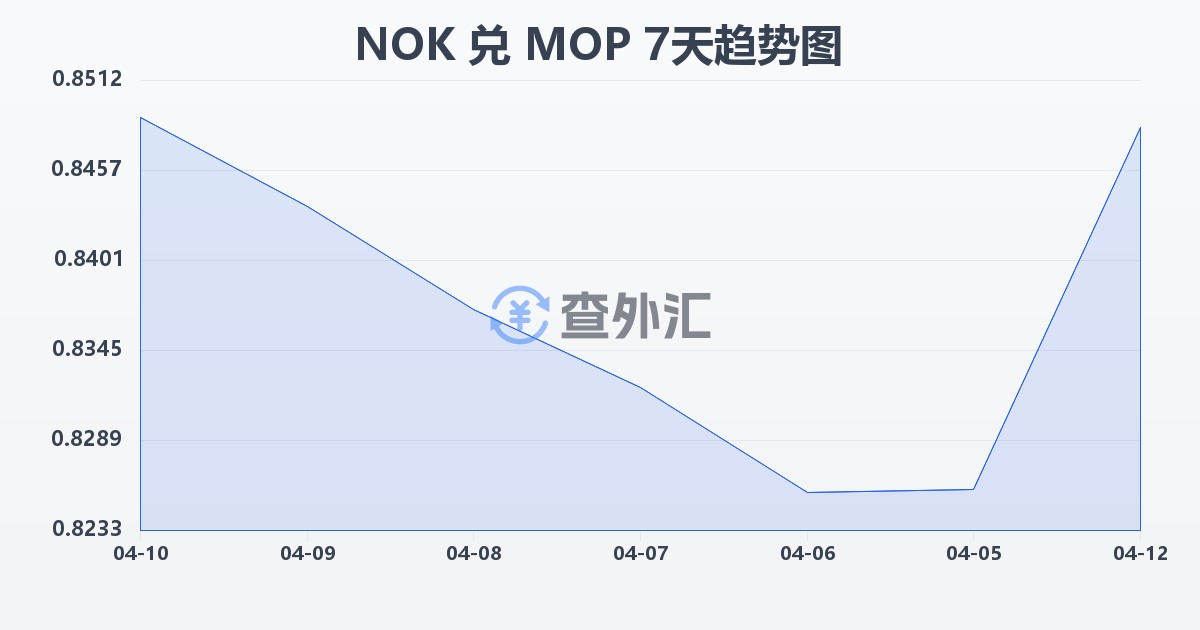 挪威克朗兑澳门元(NOK/MOP)近7天汇率走势图