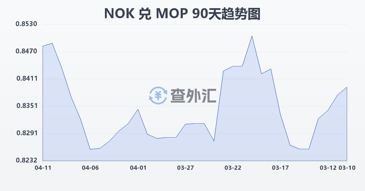 挪威克朗兑澳门元(NOK/MOP)近90天汇率走势图