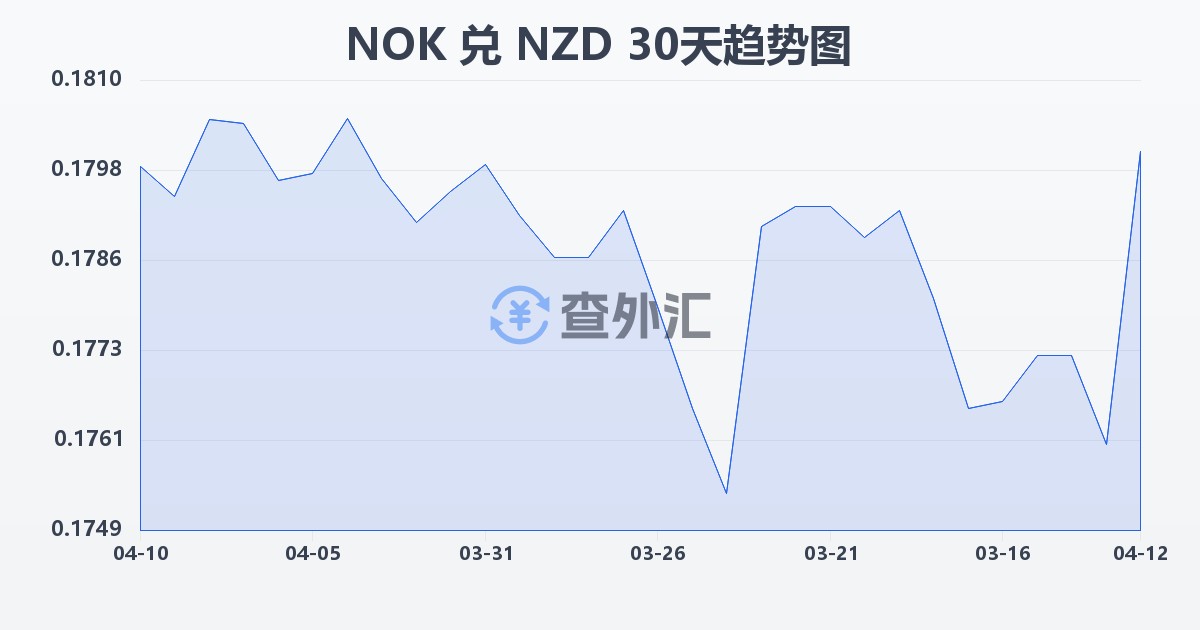 挪威克朗兑新西兰元(NOK/NZD)近30天汇率走势图