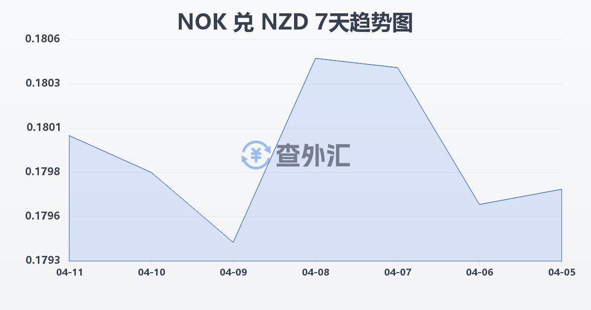 挪威克朗兑新西兰元(NOK/NZD)近7天汇率走势图