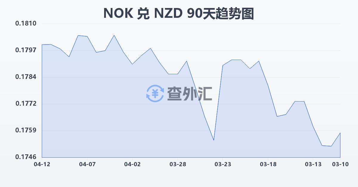 挪威克朗兑新西兰元(NOK/NZD)近90天汇率走势图
