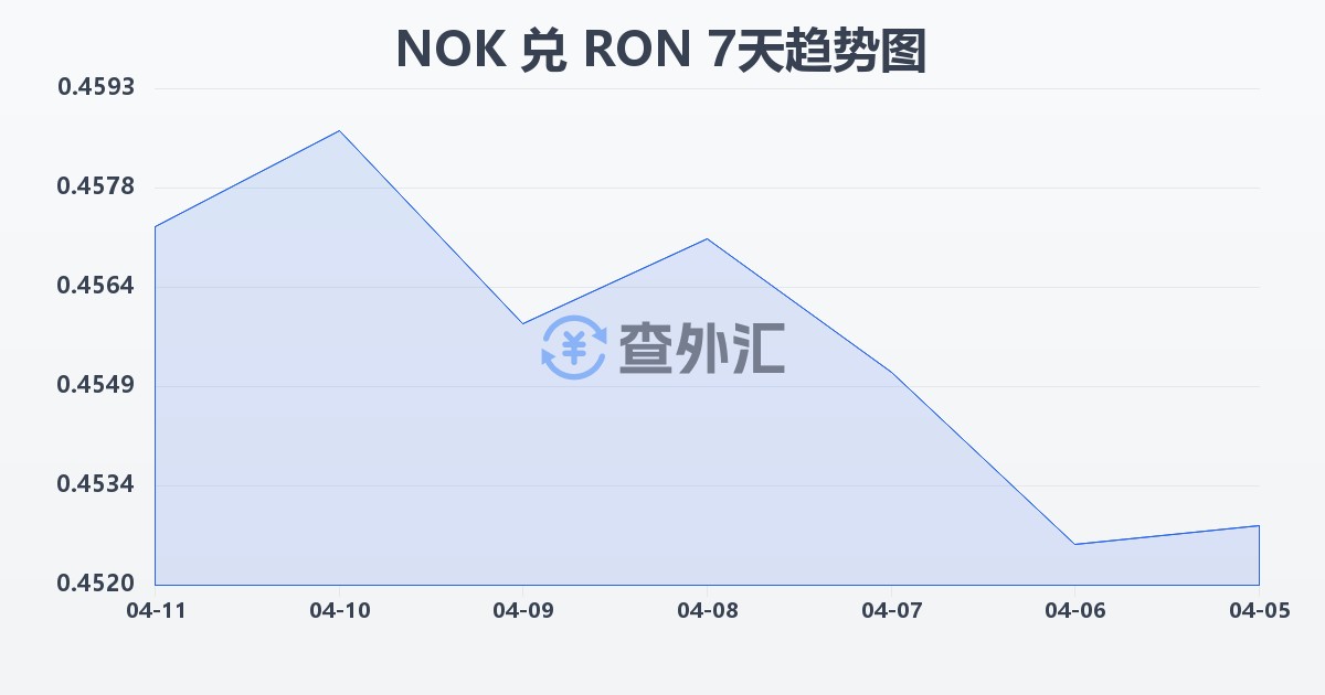 挪威克朗兑罗马尼亚列伊(NOK/RON)近7天汇率走势图