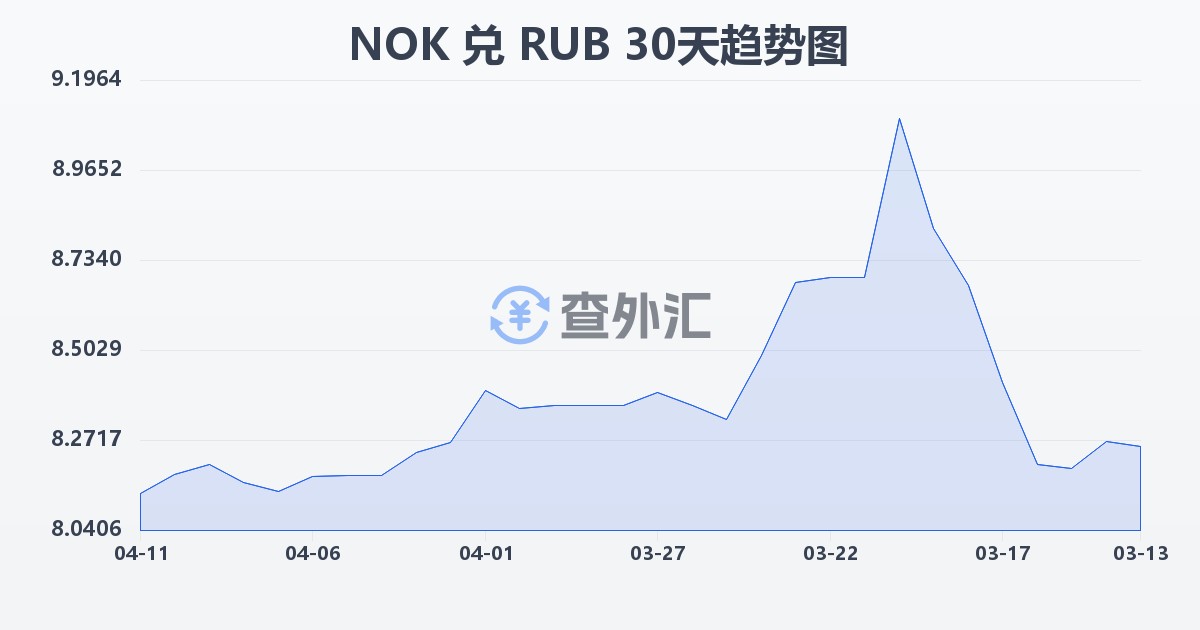 挪威克朗兑俄罗斯卢布(NOK/RUB)近30天汇率走势图
