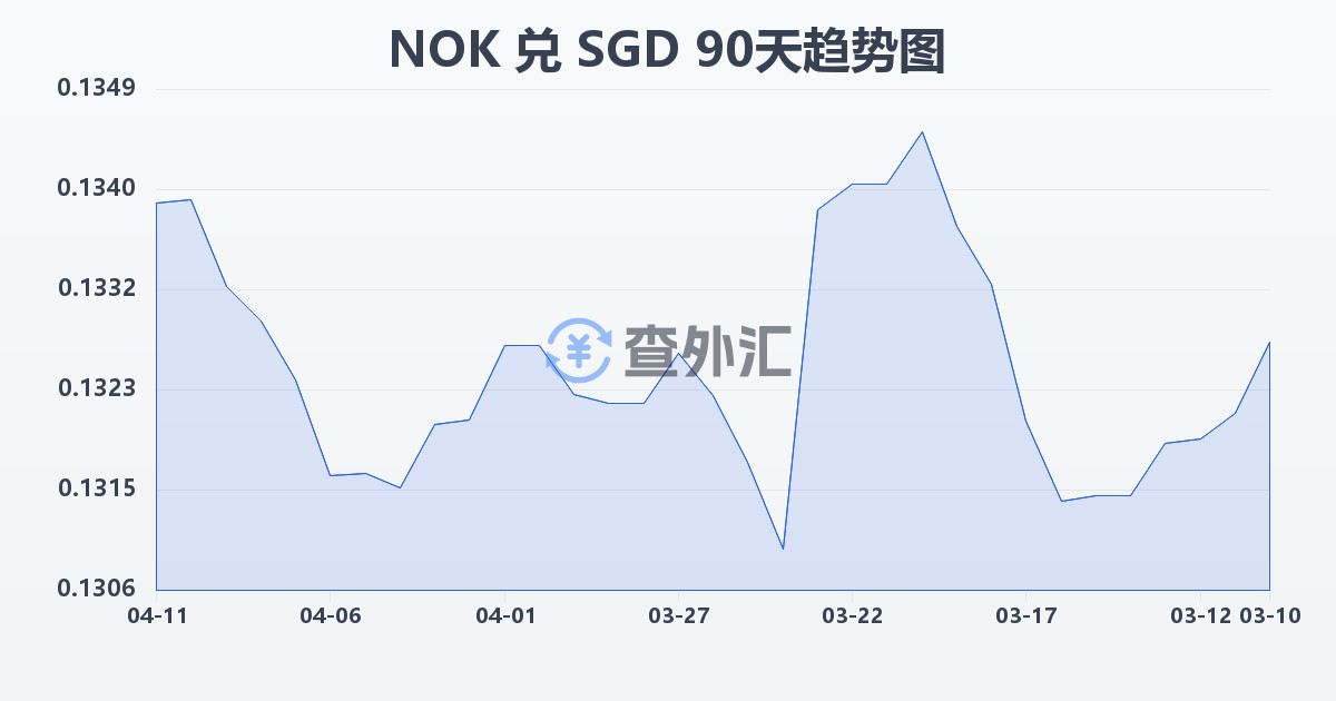 挪威克朗兑新加坡元(NOK/SGD)近90天汇率走势图