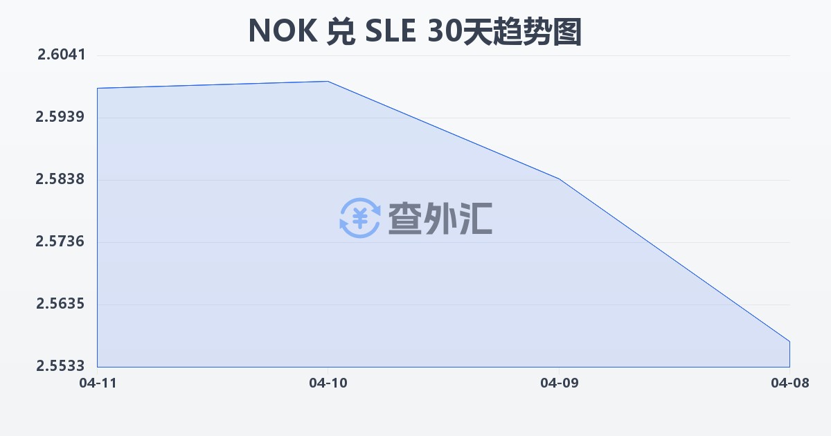 挪威克朗兑塞拉利昂利昂(NOK/SLE)近30天汇率走势图