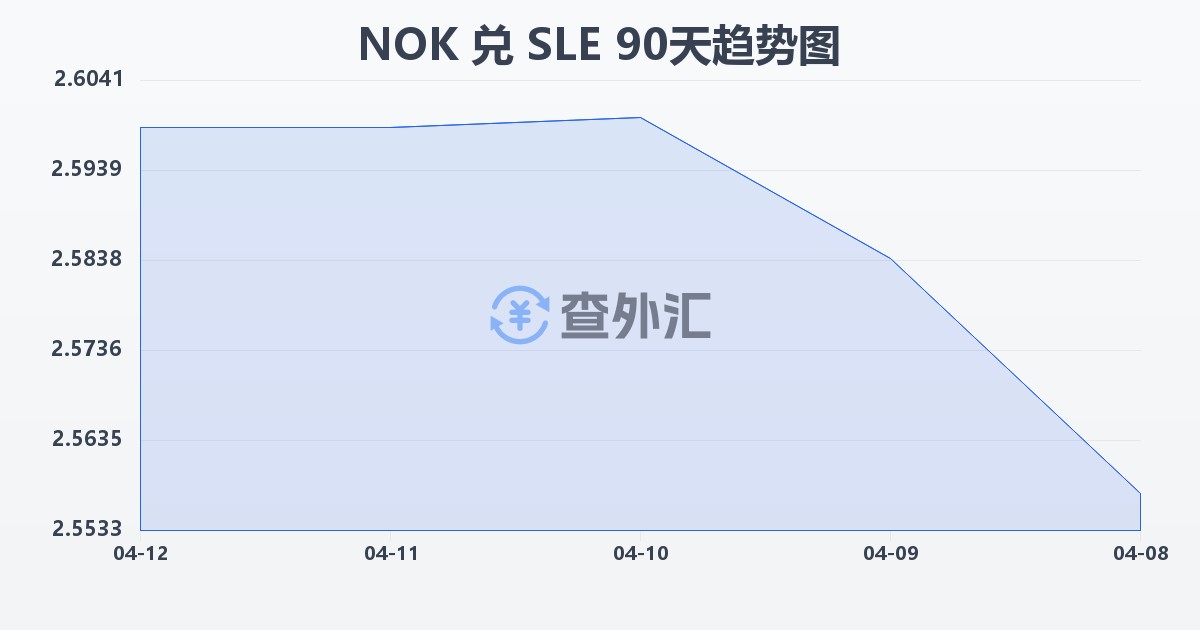 挪威克朗兑塞拉利昂利昂(NOK/SLE)近90天汇率走势图