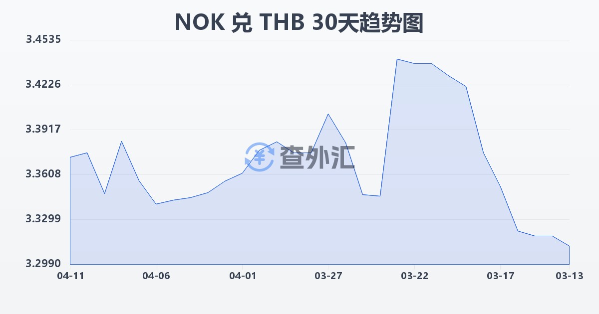 挪威克朗兑泰铢(NOK/THB)近30天汇率走势图