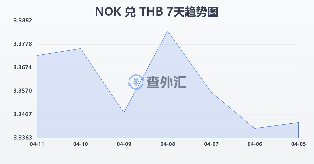 挪威克朗兑泰铢(NOK/THB)近7天汇率走势图