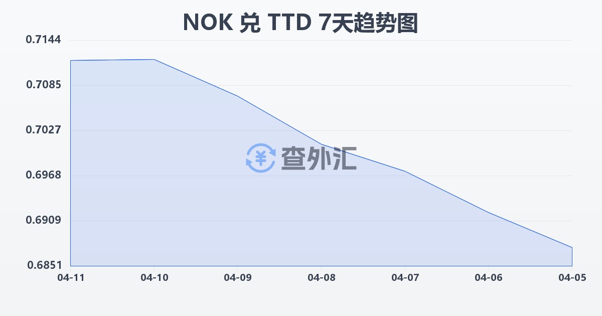 挪威克朗兑特立尼达和多巴哥元(NOK/TTD)近7天汇率走势图