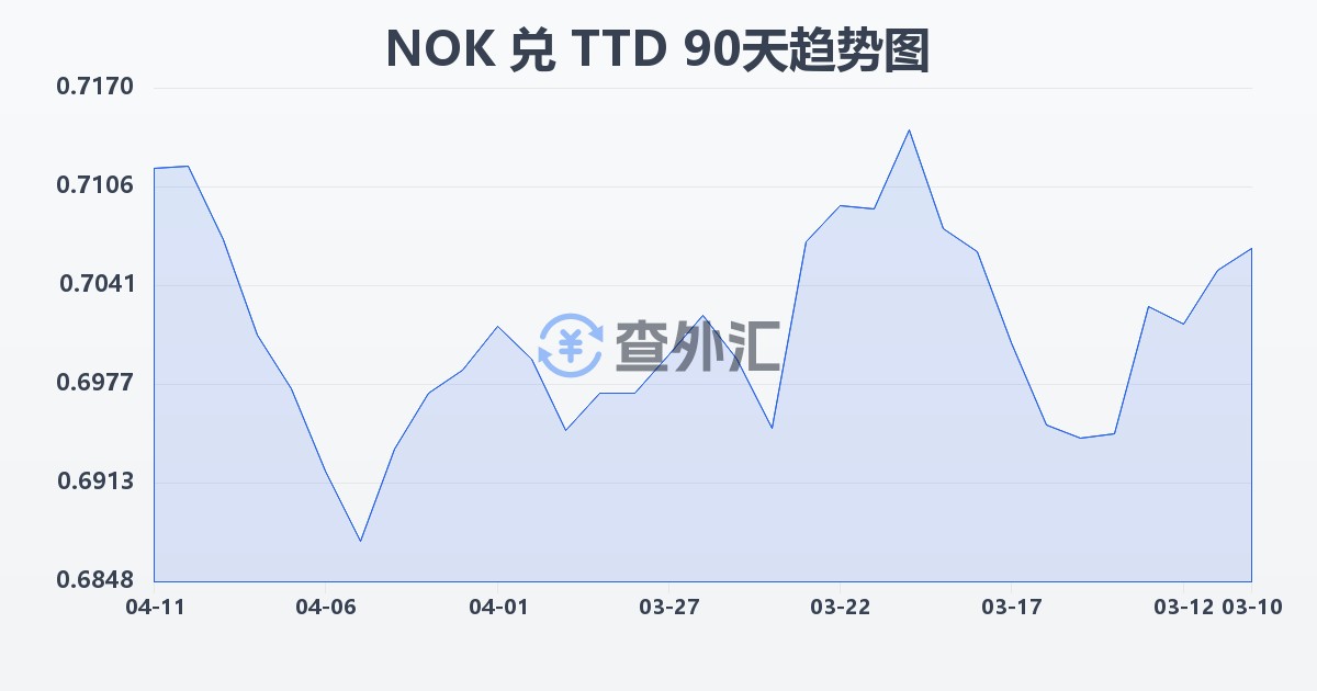 挪威克朗兑特立尼达和多巴哥元(NOK/TTD)近90天汇率走势图