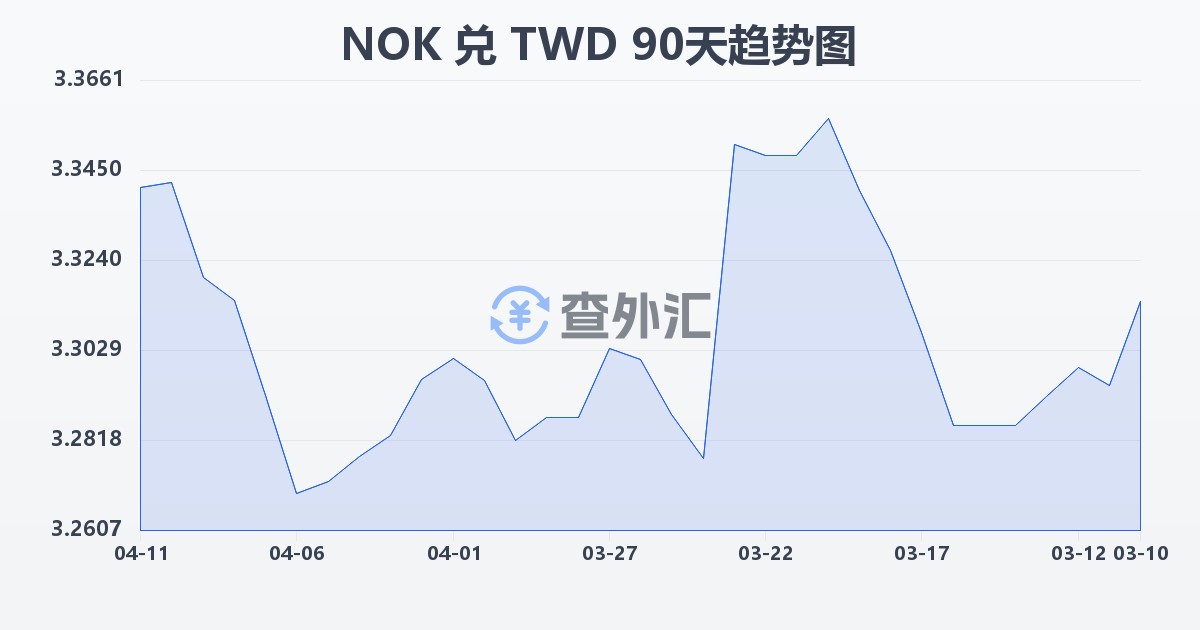 挪威克朗兑新台币(NOK/TWD)近90天汇率走势图