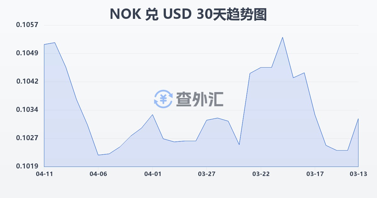 挪威克朗兑美元(NOK/USD)近30天汇率走势图
