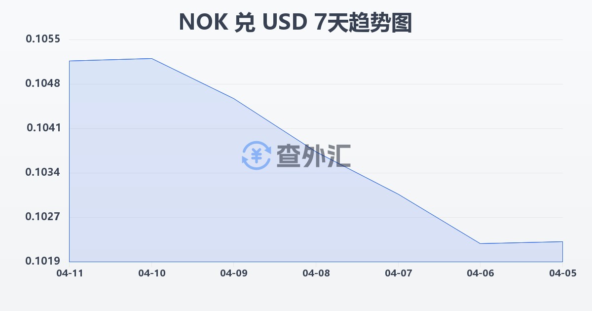 挪威克朗兑美元(NOK/USD)近7天汇率走势图