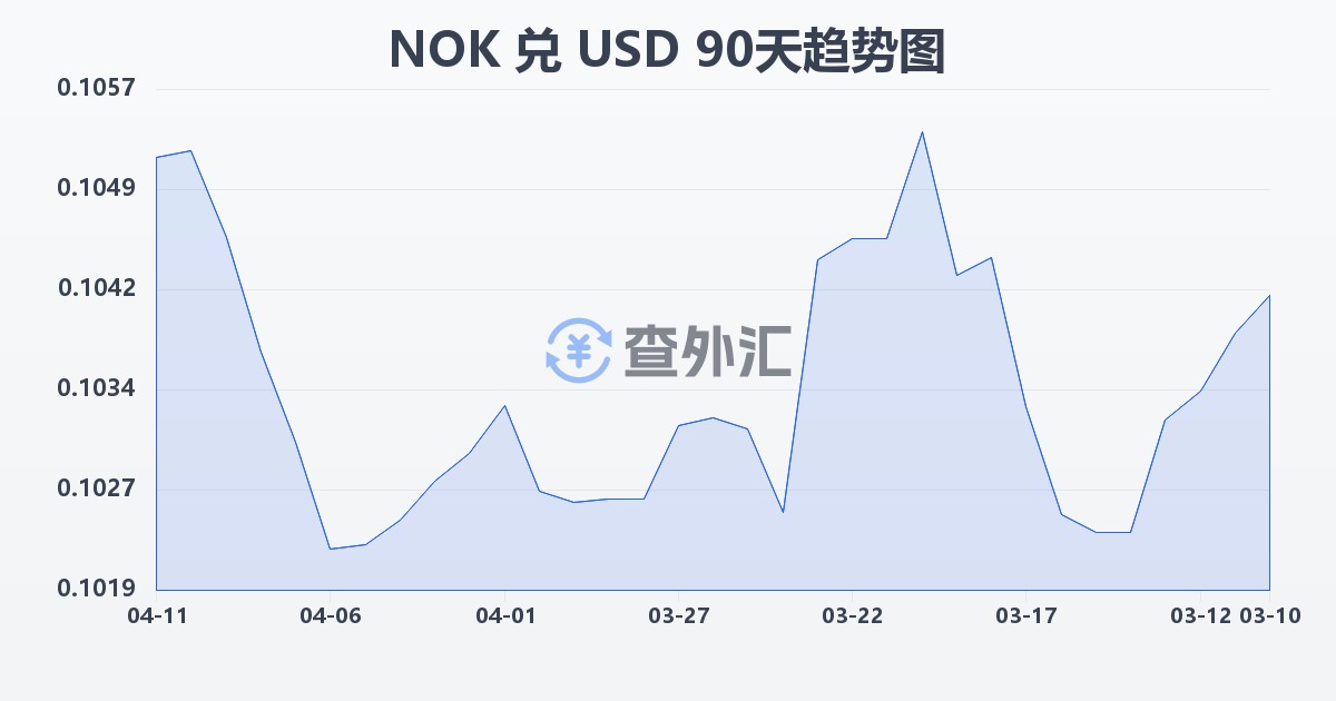 挪威克朗兑美元(NOK/USD)近90天汇率走势图