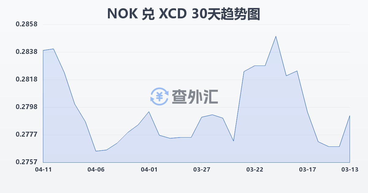 挪威克朗兑东加勒比元(NOK/XCD)近30天汇率走势图