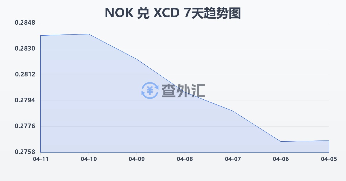 挪威克朗兑东加勒比元(NOK/XCD)近7天汇率走势图