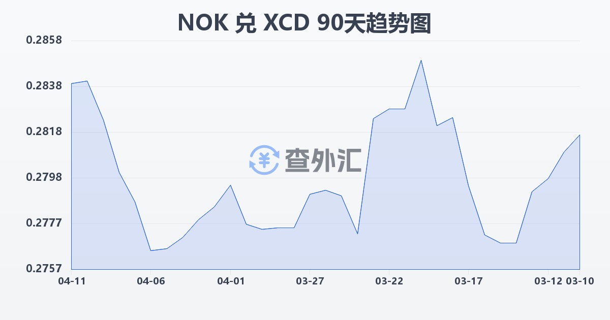 挪威克朗兑东加勒比元(NOK/XCD)近90天汇率走势图