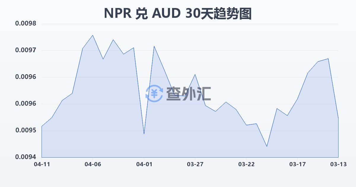 尼泊尔卢比兑澳大利亚元(NPR/AUD)近30天汇率走势图