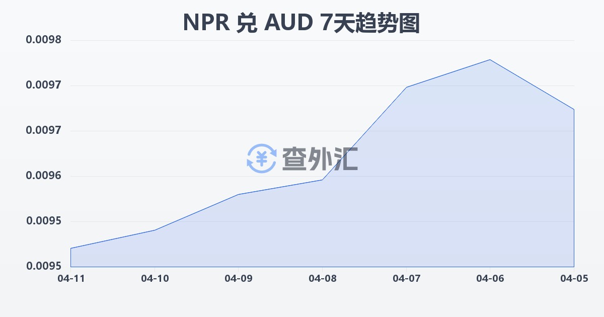尼泊尔卢比兑澳大利亚元(NPR/AUD)近7天汇率走势图