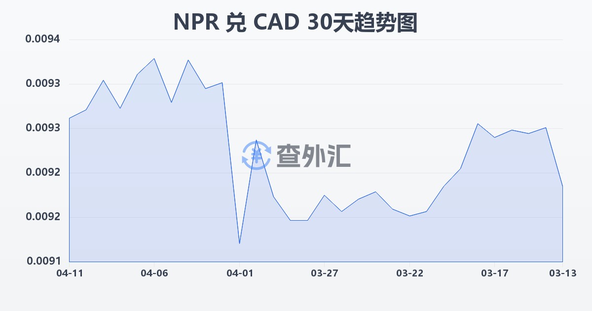 尼泊尔卢比兑加拿大元(NPR/CAD)近30天汇率走势图
