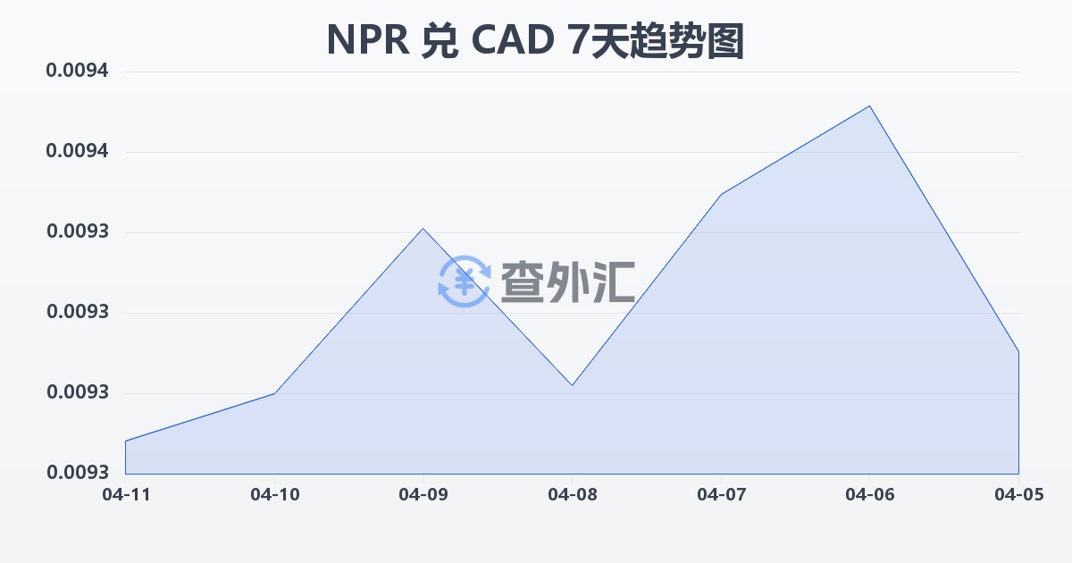 尼泊尔卢比兑加拿大元(NPR/CAD)近7天汇率走势图