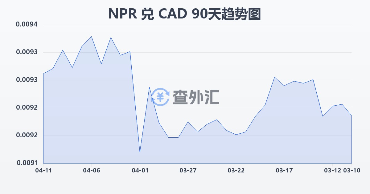 尼泊尔卢比兑加拿大元(NPR/CAD)近90天汇率走势图