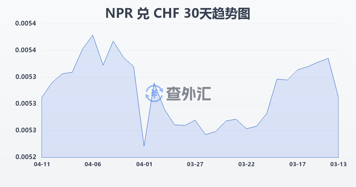 尼泊尔卢比兑瑞士法郎(NPR/CHF)近30天汇率走势图