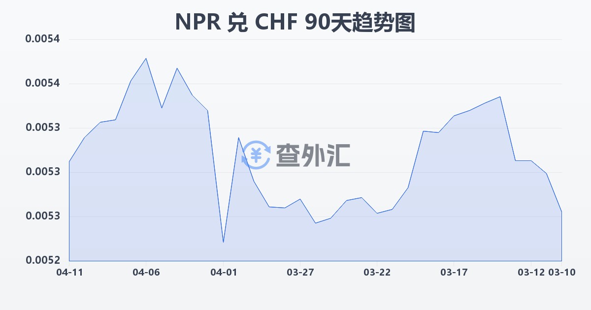 尼泊尔卢比兑瑞士法郎(NPR/CHF)近90天汇率走势图