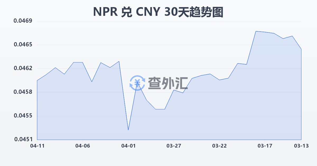 尼泊尔卢比兑人民币(NPR/CNY)近30天汇率走势图