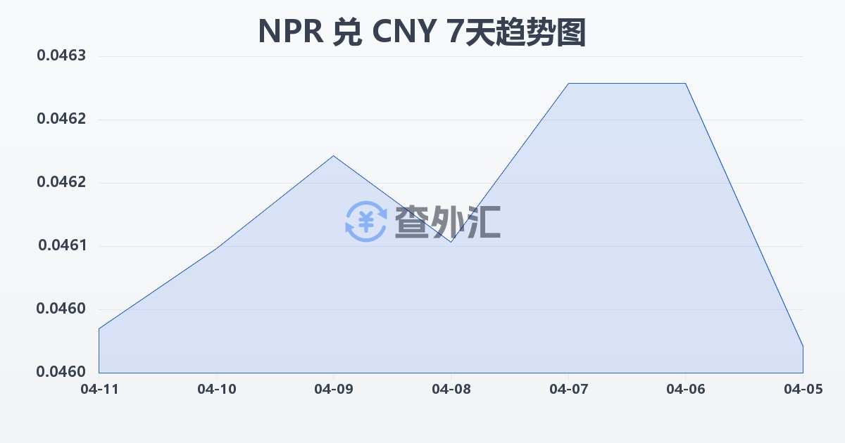 尼泊尔卢比兑人民币(NPR/CNY)近7天汇率走势图