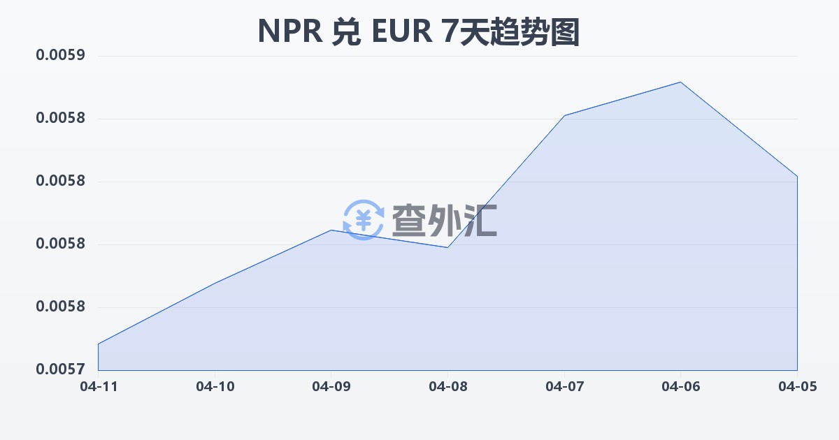 尼泊尔卢比兑欧元(NPR/EUR)近7天汇率走势图