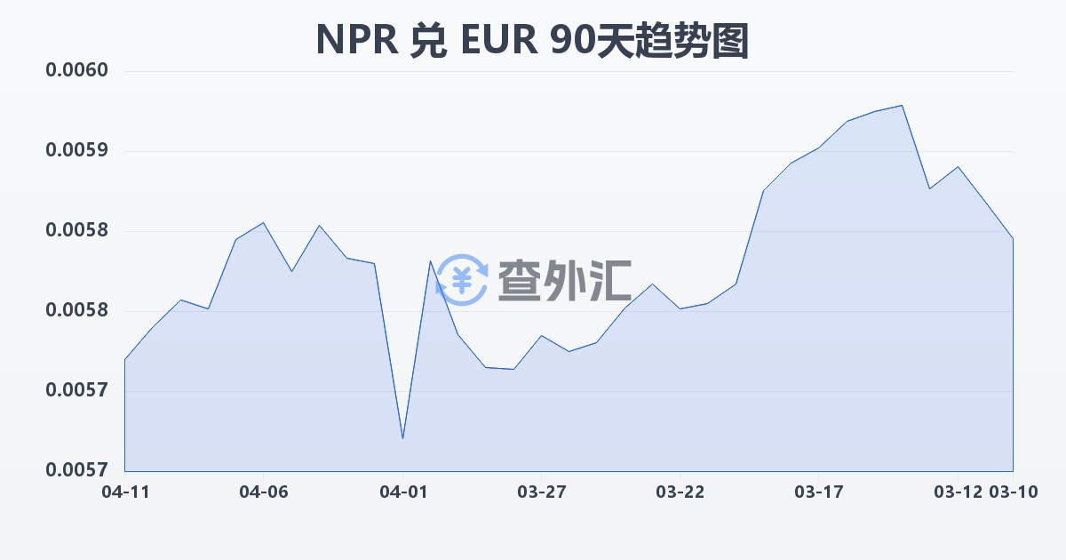 尼泊尔卢比兑欧元(NPR/EUR)近90天汇率走势图