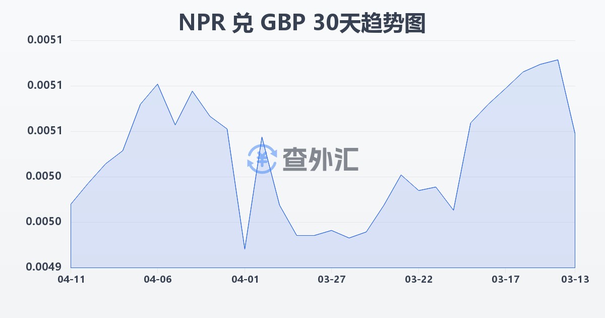 尼泊尔卢比兑英镑(NPR/GBP)近30天汇率走势图
