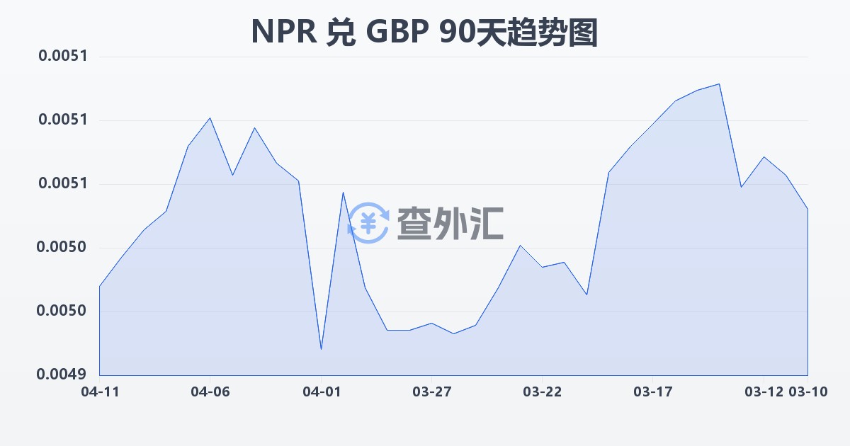 尼泊尔卢比兑英镑(NPR/GBP)近90天汇率走势图